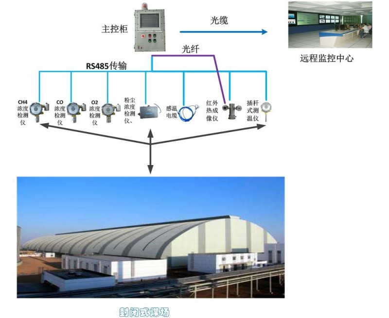 儲煤場全封閉環境安全監測系統