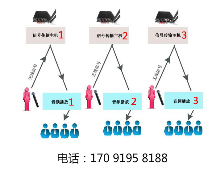 分區電話4