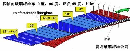 多軸向玻璃纖維布