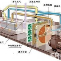 RTO沸石轉輪技術在廢氣處理中的應用